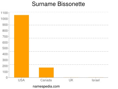 Surname Bissonette
