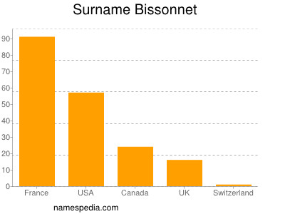 nom Bissonnet