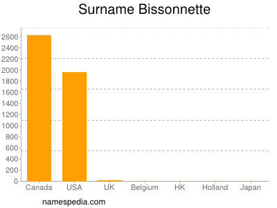 nom Bissonnette
