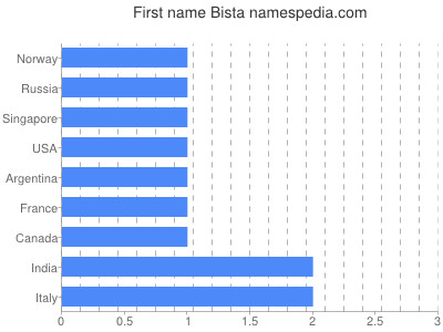 Given name Bista