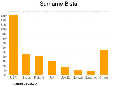 Surname Bista