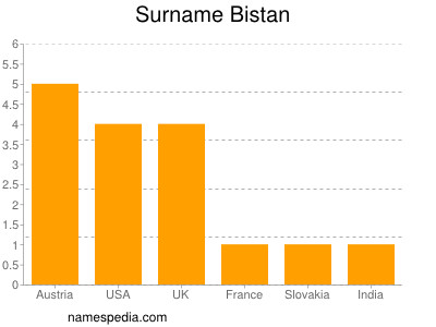 Familiennamen Bistan