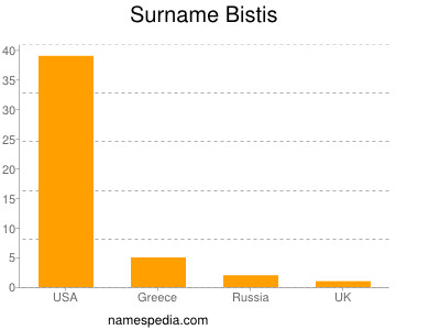 Surname Bistis