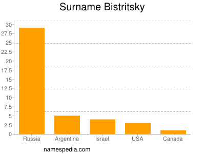 Surname Bistritsky