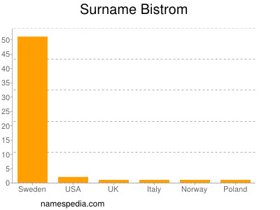 Surname Bistrom