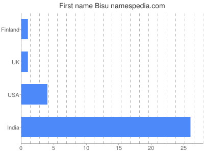 Given name Bisu
