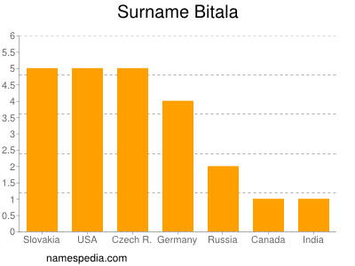 nom Bitala