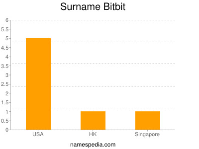 Surname Bitbit