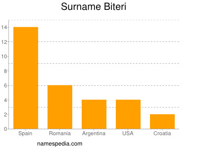 Surname Biteri