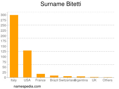 Surname Bitetti