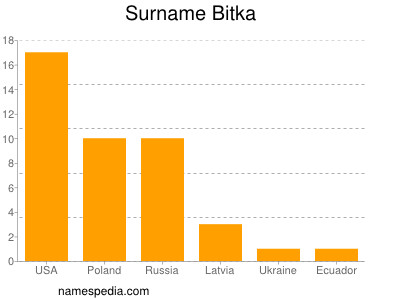 Surname Bitka
