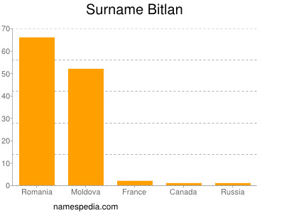 Surname Bitlan