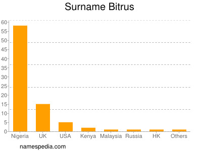 Surname Bitrus