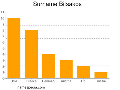Surname Bitsakos