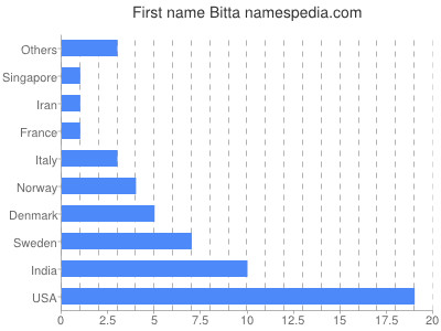 Given name Bitta