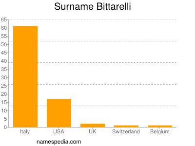 Surname Bittarelli