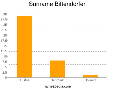 Surname Bittendorfer
