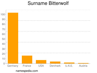 Surname Bitterwolf