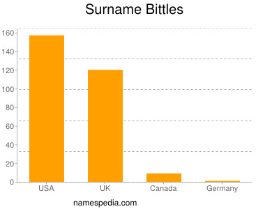 Surname Bittles