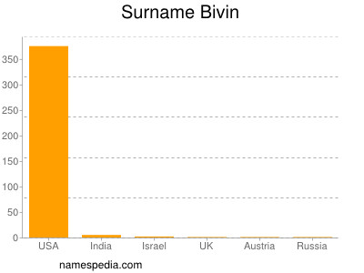 Surname Bivin