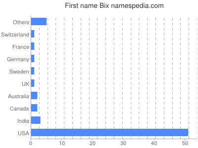 Given name Bix