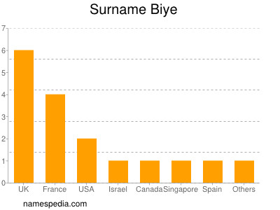 Surname Biye