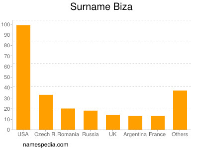 Surname Biza