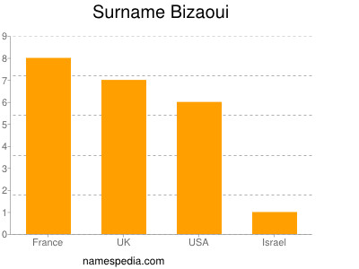 Surname Bizaoui
