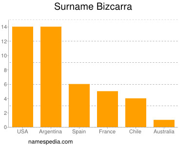 Familiennamen Bizcarra