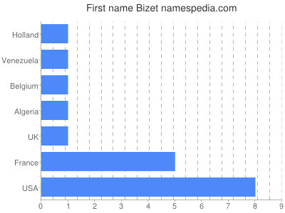 Vornamen Bizet