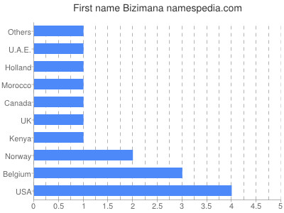 Given name Bizimana