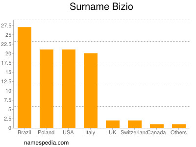 Surname Bizio