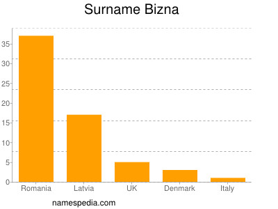 Surname Bizna