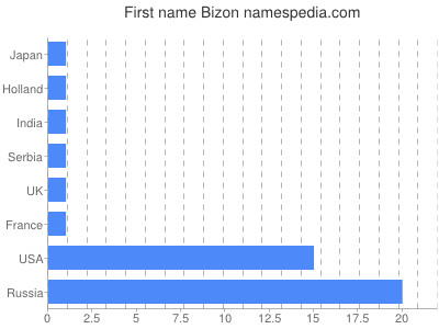 Given name Bizon