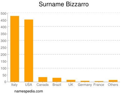 Surname Bizzarro