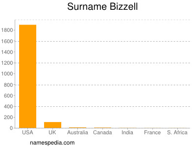 Surname Bizzell