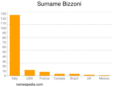 Surname Bizzoni
