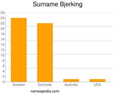 Surname Bjerking
