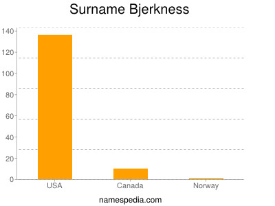 Surname Bjerkness