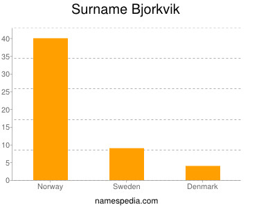 Surname Bjorkvik