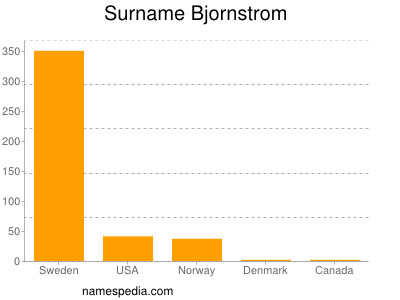 Surname Bjornstrom