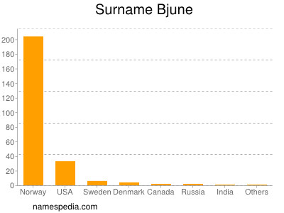 Surname Bjune