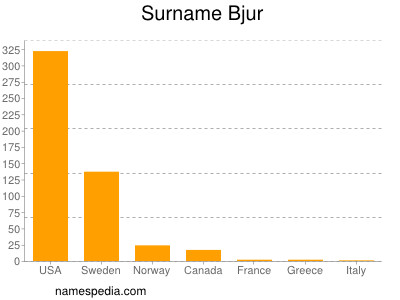 Surname Bjur