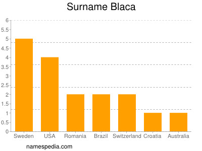 Surname Blaca