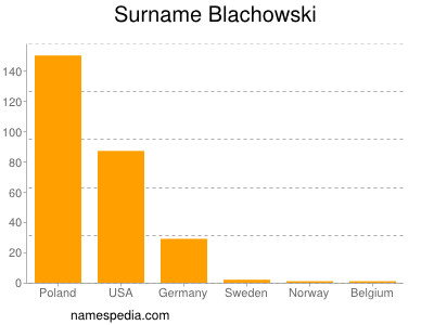 nom Blachowski