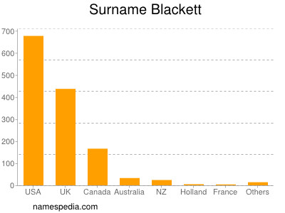 Surname Blackett