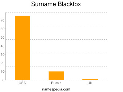 Surname Blackfox