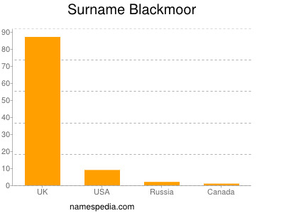 Familiennamen Blackmoor