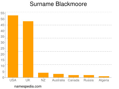 Surname Blackmoore
