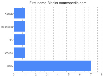 Given name Blacks